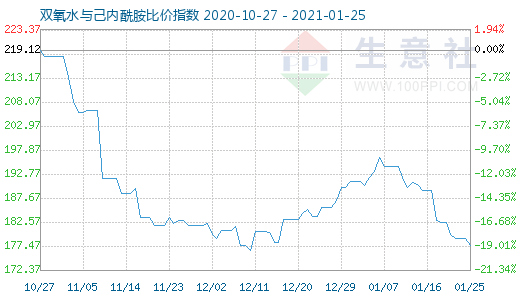 1月25日雙氧水與己內(nèi)酰胺比價(jià)指數(shù)圖