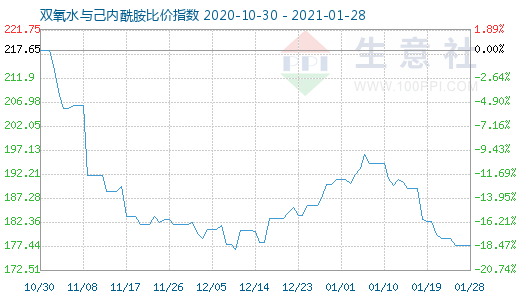 1月28日雙氧水與己內(nèi)酰胺比價(jià)指數(shù)圖