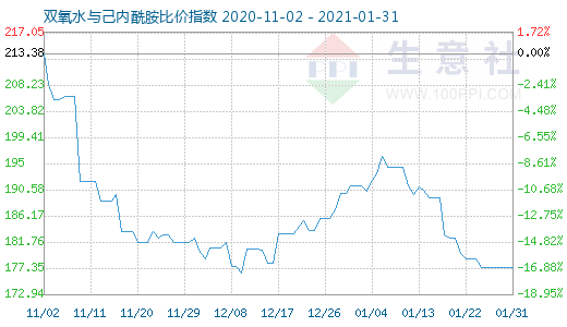 1月31日雙氧水與己內(nèi)酰胺比價指數(shù)圖