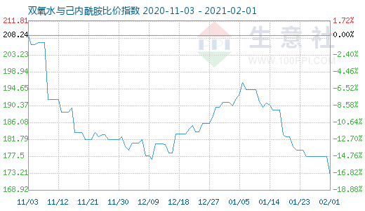 2月1日雙氧水與己內(nèi)酰胺比價指數(shù)圖