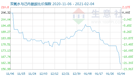 2月4日雙氧水與己內(nèi)酰胺比價(jià)指數(shù)圖