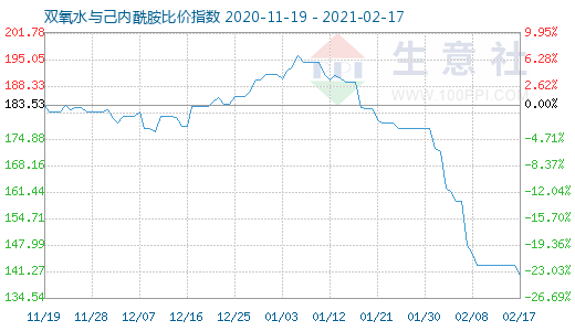 2月17日雙氧水與己內(nèi)酰胺比價指數(shù)圖