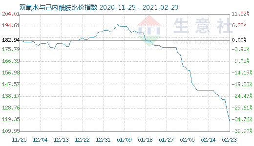 2月23日雙氧水與己內(nèi)酰胺比價(jià)指數(shù)圖