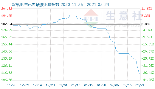 2月24日雙氧水與己內(nèi)酰胺比價(jià)指數(shù)圖