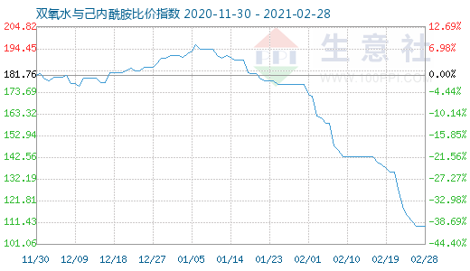 2月28日雙氧水與己內(nèi)酰胺比價(jià)指數(shù)圖