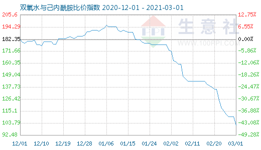 3月1日雙氧水與己內(nèi)酰胺比價(jià)指數(shù)圖