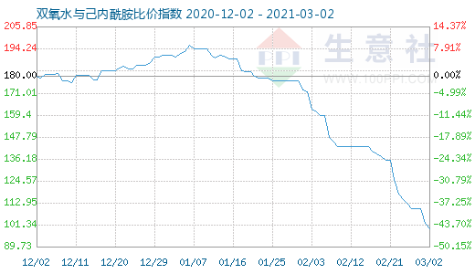 3月2日雙氧水與己內(nèi)酰胺比價(jià)指數(shù)圖