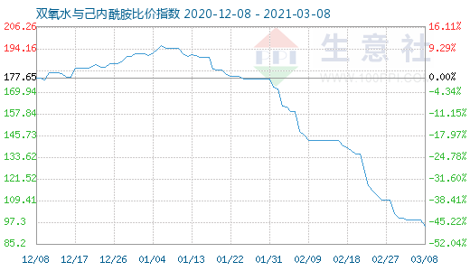 3月8日雙氧水與己內(nèi)酰胺比價指數(shù)圖