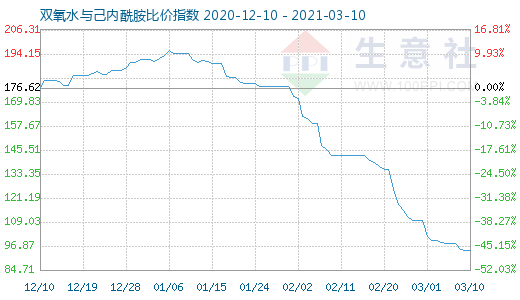 3月10日雙氧水與己內(nèi)酰胺比價(jià)指數(shù)圖