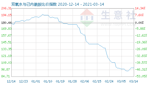 3月14日雙氧水與己內(nèi)酰胺比價指數(shù)圖