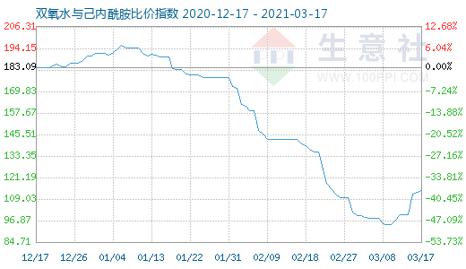 3月17日雙氧水與己內(nèi)酰胺比價(jià)指數(shù)圖