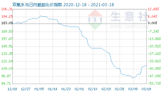 3月18日雙氧水與己內(nèi)酰胺比價(jià)指數(shù)圖