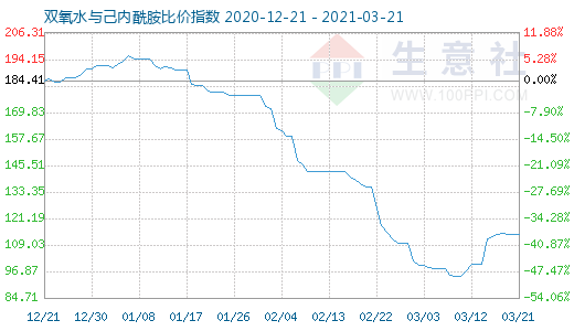 3月21日雙氧水與己內(nèi)酰胺比價(jià)指數(shù)圖