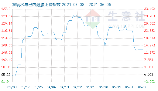 6月6日雙氧水與己內(nèi)酰胺比價(jià)指數(shù)圖