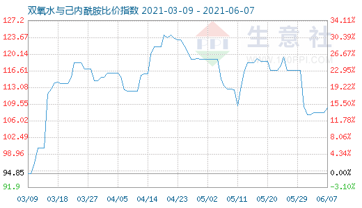 6月7日雙氧水與己內(nèi)酰胺比價(jià)指數(shù)圖