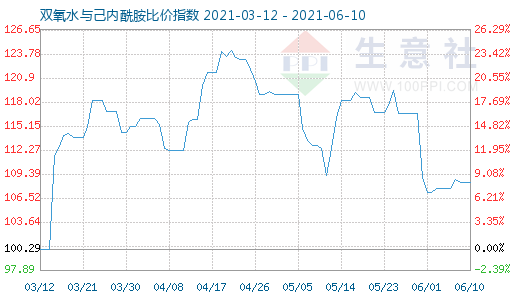 6月10日雙氧水與己內酰胺比價指數(shù)圖