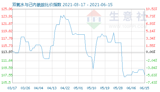 6月15日雙氧水與己內(nèi)酰胺比價(jià)指數(shù)圖