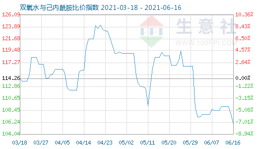 6月16日雙氧水與己內(nèi)酰胺比價指數(shù)圖