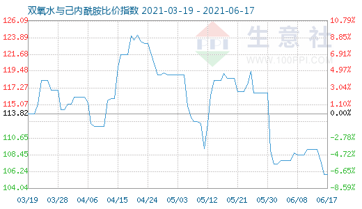 6月17日雙氧水與己內(nèi)酰胺比價指數(shù)圖