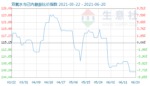 6月20日雙氧水與己內(nèi)酰胺比價指數(shù)圖