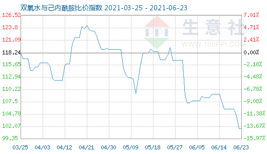 6月23日雙氧水與己內(nèi)酰胺比價(jià)指數(shù)圖