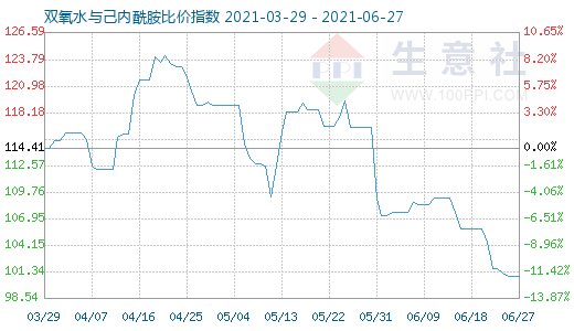 6月27日雙氧水與己內(nèi)酰胺比價指數(shù)圖