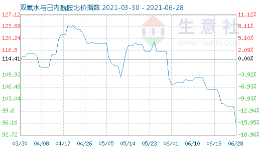 6月28日雙氧水與己內(nèi)酰胺比價(jià)指數(shù)圖