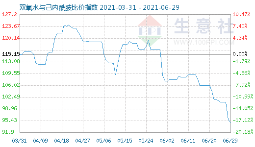 6月29日雙氧水與己內(nèi)酰胺比價(jià)指數(shù)圖