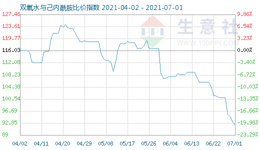 7月1日雙氧水與己內(nèi)酰胺比價(jià)指數(shù)圖