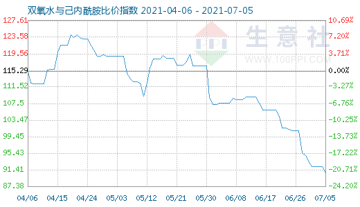 7月5日雙氧水與己內(nèi)酰胺比價(jià)指數(shù)圖