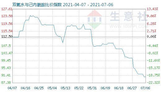 7月6日雙氧水與己內酰胺比價指數(shù)圖