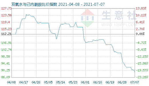 7月7日雙氧水與己內(nèi)酰胺比價(jià)指數(shù)圖