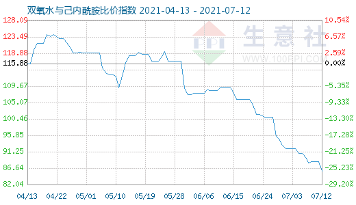 7月12日雙氧水與己內(nèi)酰胺比價(jià)指數(shù)圖