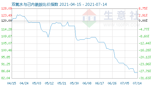 7月14日雙氧水與己內(nèi)酰胺比價(jià)指數(shù)圖