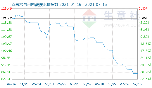 7月15日雙氧水與己內(nèi)酰胺比價指數(shù)圖