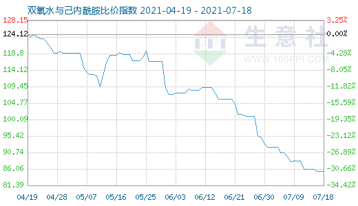 7月18日雙氧水與己內(nèi)酰胺比價指數(shù)圖