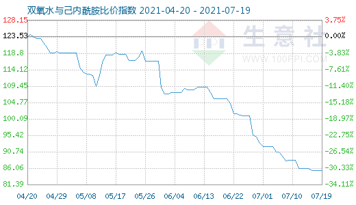 7月19日雙氧水與己內酰胺比價指數圖