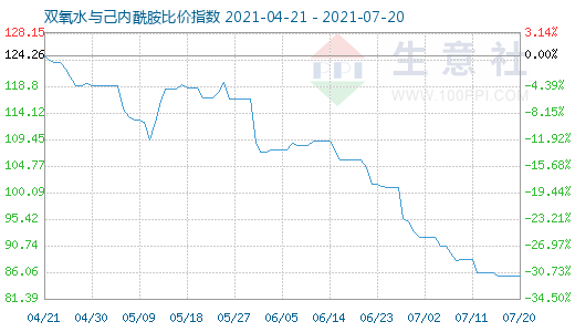 7月20日雙氧水與己內(nèi)酰胺比價指數(shù)圖