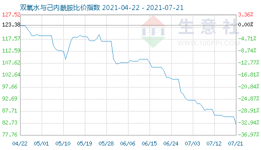 7月21日雙氧水與己內酰胺比價指數圖