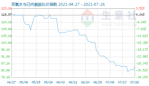 7月26日雙氧水與己內(nèi)酰胺比價指數(shù)圖