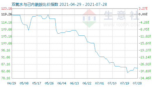 7月28日雙氧水與己內(nèi)酰胺比價指數(shù)圖