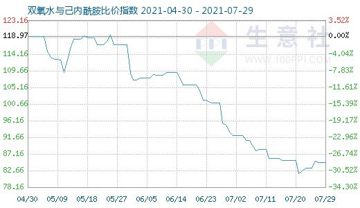 7月29日雙氧水與己內(nèi)酰胺比價指數(shù)圖