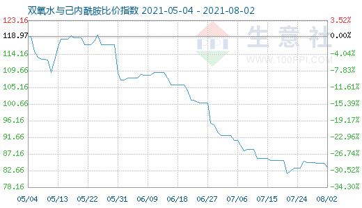 8月2日雙氧水與己內(nèi)酰胺比價(jià)指數(shù)圖