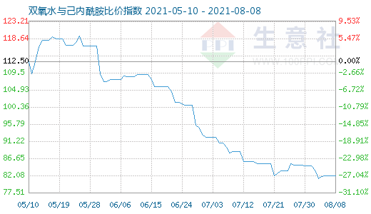 8月8日雙氧水與己內(nèi)酰胺比價指數(shù)圖