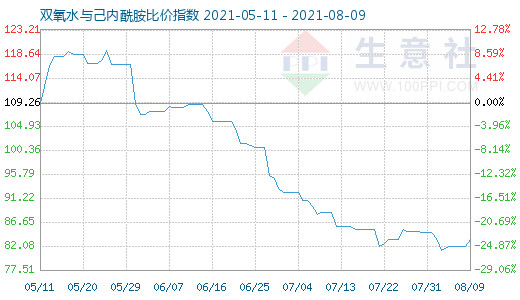 8月9日雙氧水與己內酰胺比價指數(shù)圖