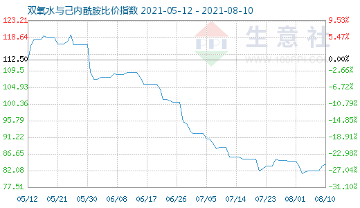 8月10日雙氧水與己內(nèi)酰胺比價指數(shù)圖