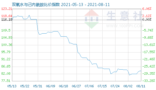 8月11日雙氧水與己內(nèi)酰胺比價指數(shù)圖