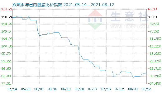 8月12日雙氧水與己內酰胺比價指數圖