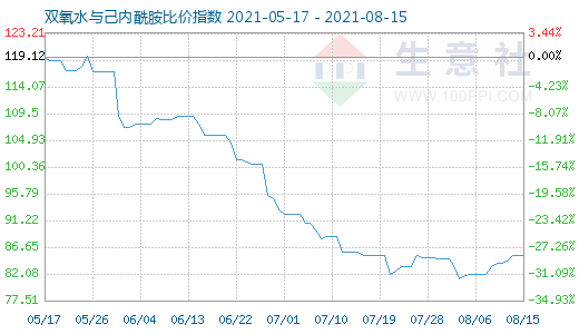 8月15日雙氧水與己內(nèi)酰胺比價指數(shù)圖