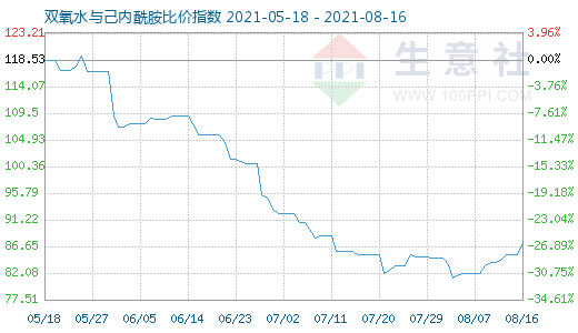 8月16日雙氧水與己內(nèi)酰胺比價指數(shù)圖